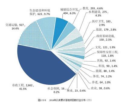 全国PPP综合信息平台项目管理库2020年2月报