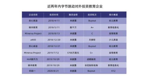 腾讯教育投资超27亿美元28个项目,字节跳动教育项目超15个