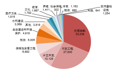 城市轨道交通是当前国内PPP的主力投资方向,达到近万亿