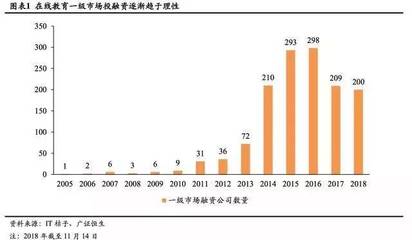 2018在线教育投融资深度分析报告:2018年K12投资案例共42起