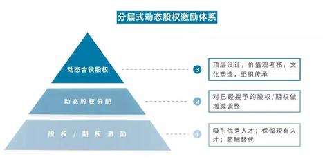 合肥中小型企业股权激励方案-解决疑难安徽股权培训