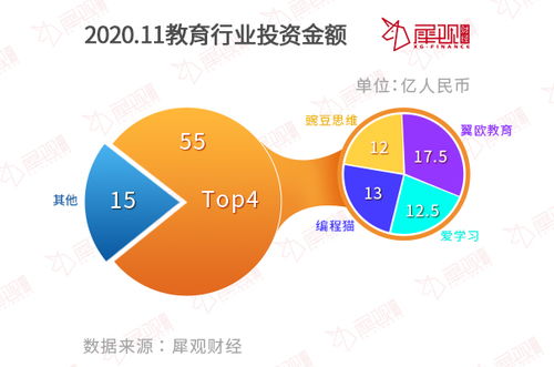 2020年11月 教育投资数量同比下降52.5